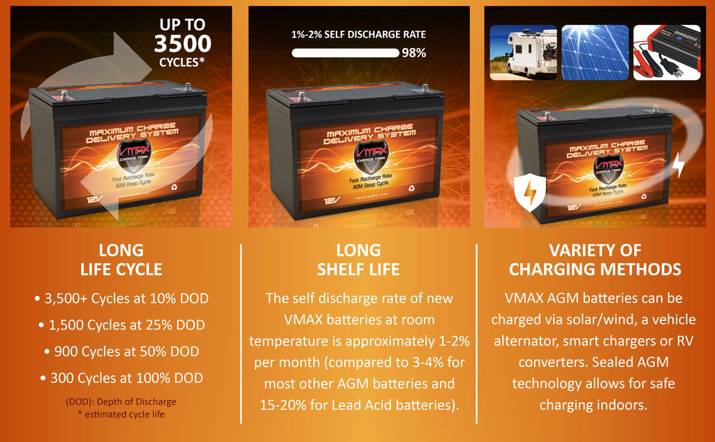 12 Volt 100AH AGM Deep Cycle Group 27 Battery D961273